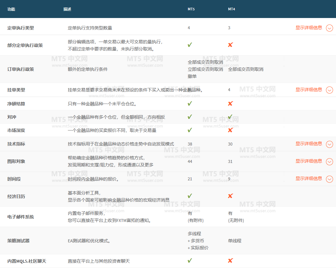 FXTM富拓外汇平台对比—— MT4 vs MT5