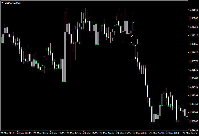 15 分钟 USD/CAD 图表上的普通性跳空