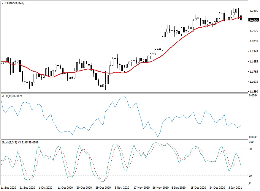 标准 MetaTrader 4 指标示例 - MA、ATR 及 Stoch