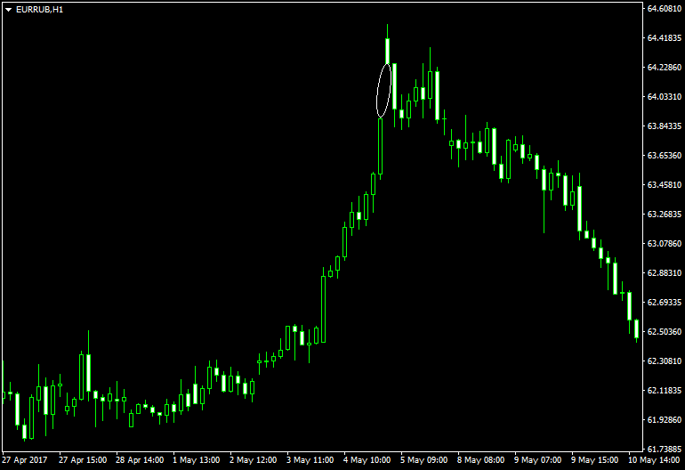 EUR/RUB 货币对出现消耗性跳空