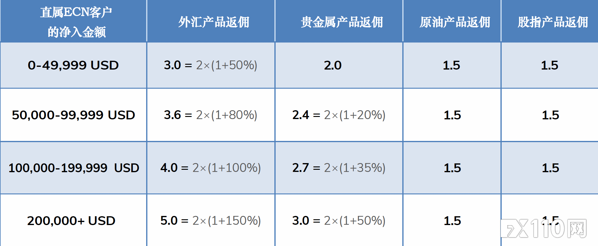 TMGM ECN代理特别活动：开启限时业界最高返佣！