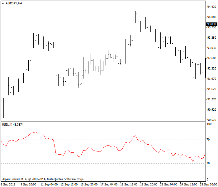 RSI - 失败摆动